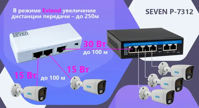 PoE репитер SEVEN P-7312 для увеличения длины линии с разветвлением и возможностью подключить два PoE устройства