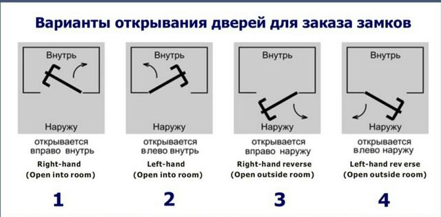 Варианты открытия дверей для заказа замков SEVEN LOCK SL-7730